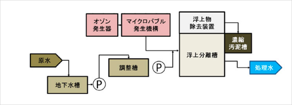 グリストラップ改善装置 G-ace 標準フロー