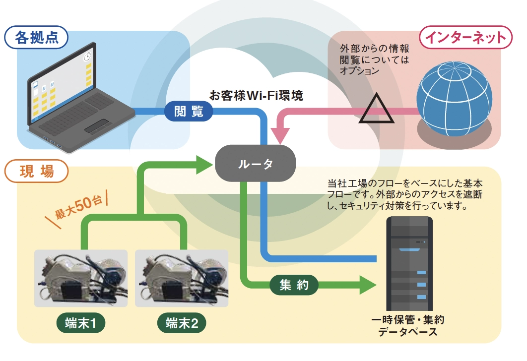 システム構成例